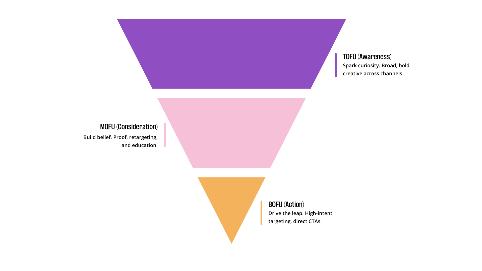 Paid_Media_Funnel